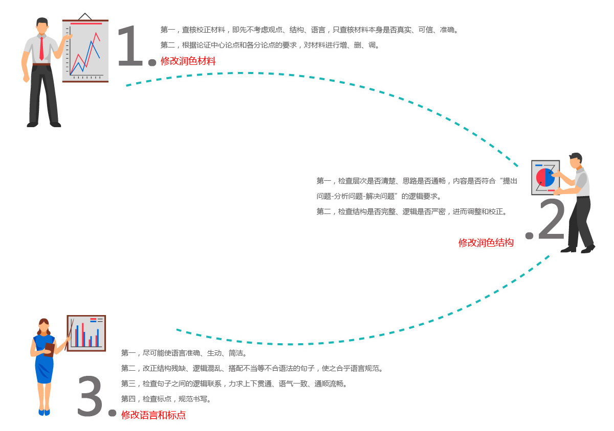 学术润色三步走.jpg